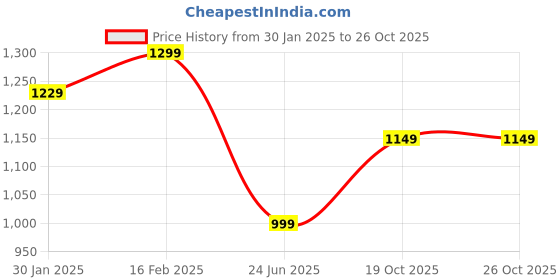 myntra.com Tweedle Women Floral Woven Design Acrylic Shawl tweedle Price History Graph from 30 Jan 2025 to 26 Oct 2025