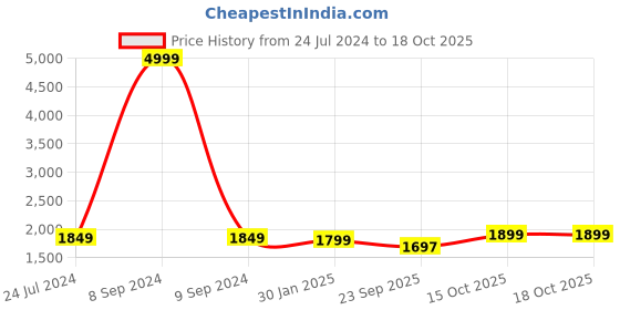myntra.com Tweedle Women Jaal Embroidered Pure Wool Shawl tweedle Price History Graph from 24 Jul 2024 to 15 Oct 2025