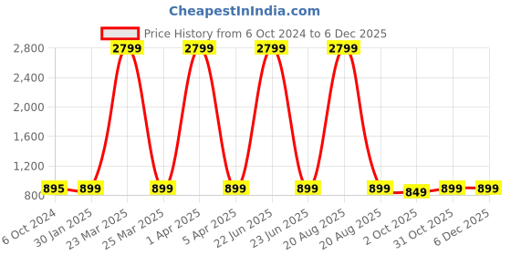 myntra.com Tweedle Women Mustard Printed Woven Design Shawl tweedle Price History Graph from 6 Oct 2024 to 5 Dec 2025