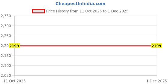 myntra.com Tweedle Women Striped Pashmina Stole With Shawl tweedle Price History Graph from 11 Oct 2025 to 1 Dec 2025