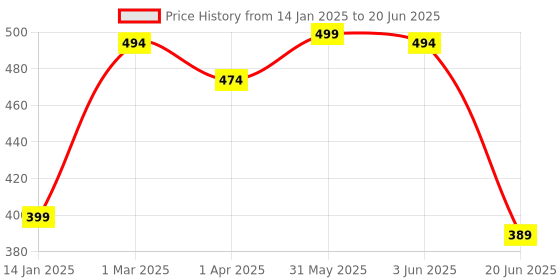 myntra.com Tweens Abstract Bralette Bra Medium Coverage Lightly Padded tweens Price History Graph from 14 Jan 2025 to 20 Jun 2025