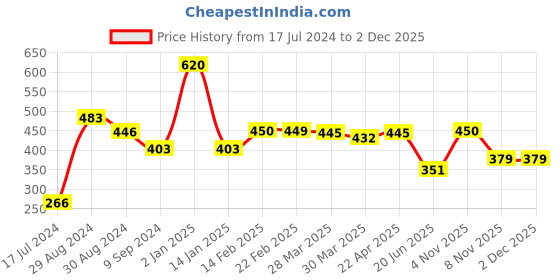 myntra.com Tweens All Day Comfort Full Coverage Lightly Padded Cotton Bra tweens Price History Graph from 17 Jul 2024 to 1 Dec 2025
