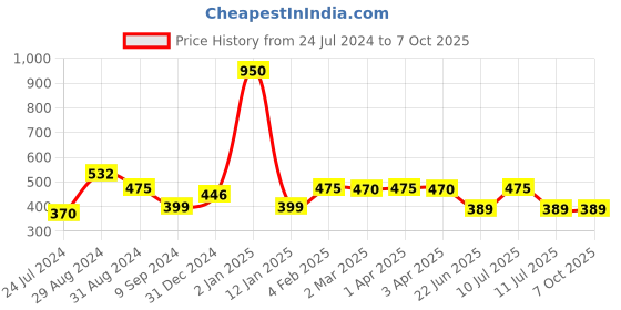 myntra.com Tweens All Day Comfort Medium Coverage Heavily Padded Bra tweens Price History Graph from 24 Jul 2024 to 6 Oct 2025
