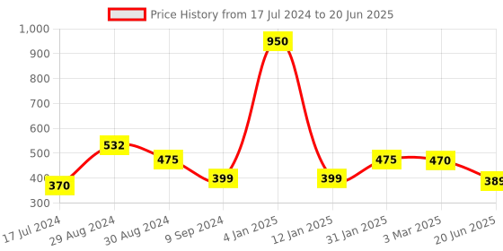 myntra.com Tweens All Day Comfort Medium Coverage Heavily Padded Bra tweens Price History Graph from 17 Jul 2024 to 20 Jun 2025