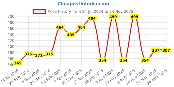 myntra.com Tweens Animal Printed Full Coverage Lightly Padded Cotton T-Shirt Bra With All Day Comfort tweens Price History Graph from 24 Jul 2024 to 24 Nov 2025
