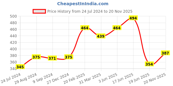myntra.com Tweens Animal Printed Full Coverage Lightly Padded Cotton T-Shirt Bra With All Day Comfort tweens Price History Graph from 24 Jul 2024 to 20 Nov 2025