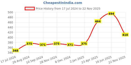 myntra.com Tweens Animal Skin Printed Medium Coverage Heavily Padded Push Up Bra tweens Price History Graph from 17 Jul 2024 to 22 Nov 2025