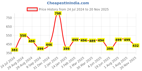 myntra.com Tweens Backless Lightly Padded Full Coverage T-shirt Bra tweens Price History Graph from 24 Jul 2024 to 20 Nov 2025