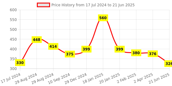 myntra.com Tweens Bandeau Bra Medium Coverage Lightly Padded tweens Price History Graph from 17 Jul 2024 to 21 Jun 2025