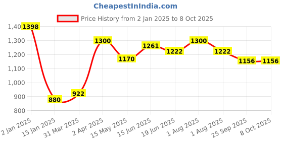 myntra.com Tweens Beige & Black Bra Full Coverage Lightly Padded tweens Price History Graph from 2 Jan 2025 to 8 Oct 2025