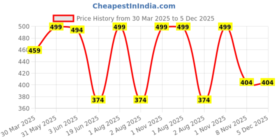 myntra.com Tweens Beige & Brown Printed Non-Wired Lightly Padded T-shirt Bra TW1503TP tweens Price History Graph from 30 Mar 2025 to 5 Dec 2025