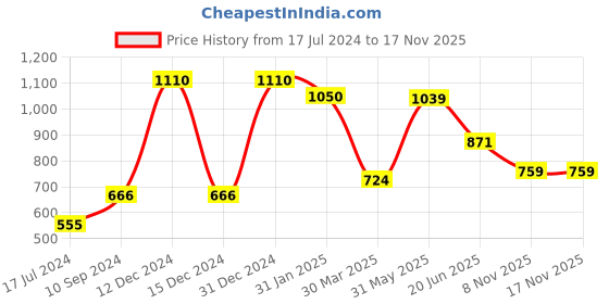 myntra.com Tweens Beige & Coral Solid Non-Wired Heavily Padded Everyday Bra tweens Price History Graph from 17 Jul 2024 to 16 Nov 2025