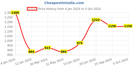 myntra.com Tweens Beige & Grey Bra Full Coverage Lightly Padded tweens Price History Graph from 4 Jan 2025 to 5 Oct 2025