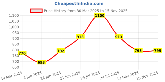 myntra.com Tweens Beige & Maroon Bra Medium Coverage Heavily Padded tweens Price History Graph from 30 Mar 2025 to 15 Nov 2025