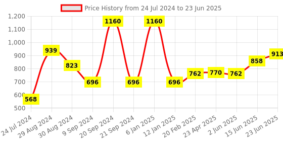 myntra.com Tweens Beige & Peach-Coloured Set of 2 Solid Heavily Padded Push-Up Bra tweens Price History Graph from 24 Jul 2024 to 23 Jun 2025