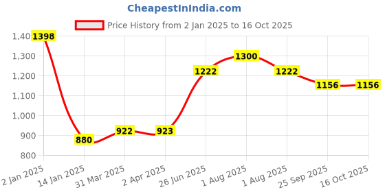 myntra.com Tweens Beige & Pink Bra Full Coverage Lightly Padded tweens Price History Graph from 2 Jan 2025 to 15 Oct 2025