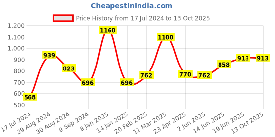 myntra.com Tweens Beige & Red T-shirt Bra Heavily Padded Bra tweens Price History Graph from 17 Jul 2024 to 13 Oct 2025