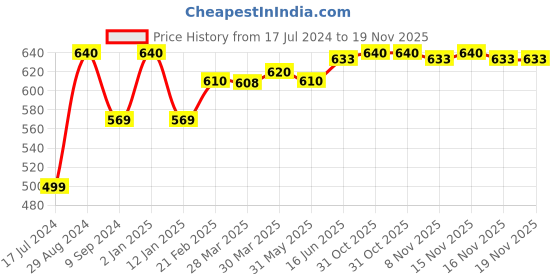 myntra.com Tweens Beige & White Solid Non-Wired Non Padded T-shirt Bra tweens Price History Graph from 17 Jul 2024 to 19 Nov 2025
