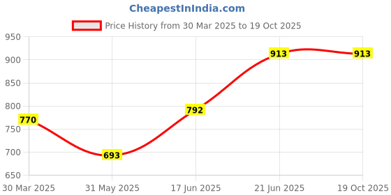 myntra.com Tweens Beige Bra Medium Coverage Heavily Padded tweens Price History Graph from 30 Mar 2025 to 18 Oct 2025