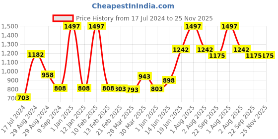 myntra.com Tweens Beige Pack of 3 Lightly Padded T-Shirt Bra tweens Price History Graph from 17 Jul 2024 to 24 Nov 2025