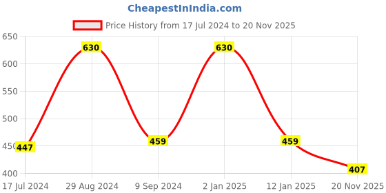 myntra.com Tweens Beige Pack of 3 Solid Non-Wired Non Padded Everyday Bra tweens Price History Graph from 17 Jul 2024 to 20 Nov 2025
