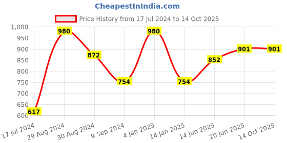myntra.com Tweens Beige Solid Non-Wired Lightly Padded Everyday Bra tweens Price History Graph from 17 Jul 2024 to 13 Oct 2025