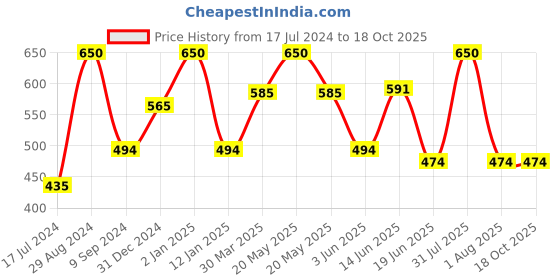 myntra.com Tweens Beige Solid Non-Wired Lightly Padded Everyday Bra TLW-321-BG-38C tweens Price History Graph from 17 Jul 2024 to 18 Oct 2025