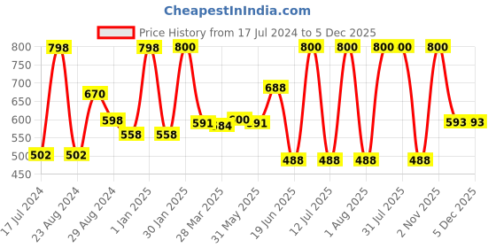 myntra.com Tweens Beige T-shirt Bra Pack of 2 tweens Price History Graph from 17 Jul 2024 to 5 Dec 2025