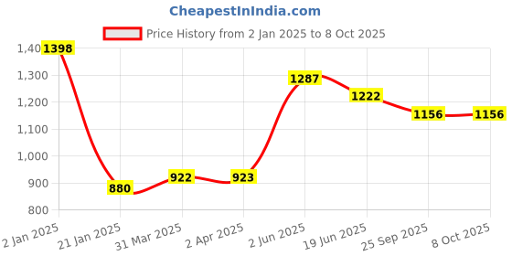 myntra.com Tweens Black & Beige Bra Full Coverage Lightly Padded tweens Price History Graph from 2 Jan 2025 to 8 Oct 2025