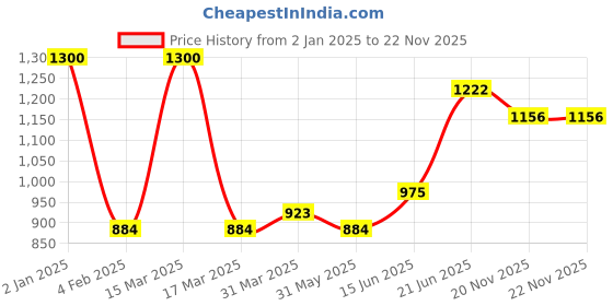 myntra.com Tweens Black & Beige Bra Full Coverage Lightly Padded tweens Price History Graph from 2 Jan 2025 to 20 Nov 2025