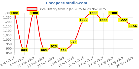 myntra.com Tweens Black & Beige Bra Full Coverage Lightly Padded tweens Price History Graph from 2 Jan 2025 to 20 Nov 2025