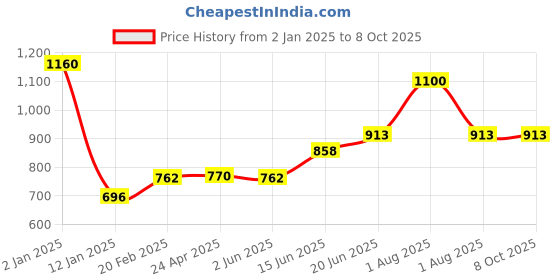 myntra.com Tweens Black & Beige Set of 2 Heavily Padded Non Wired Push-Up Bra tweens Price History Graph from 2 Jan 2025 to 8 Oct 2025
