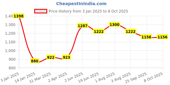 myntra.com Tweens Black & Coral Bra Full Coverage Lightly Padded tweens Price History Graph from 3 Jan 2025 to 8 Oct 2025