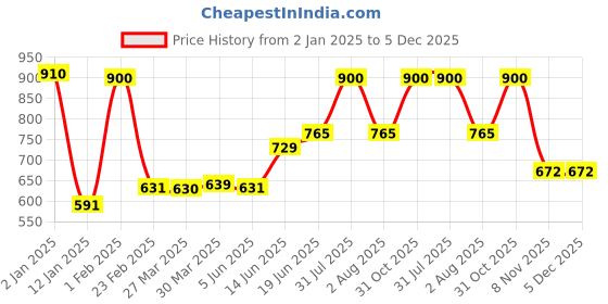myntra.com Tweens Black Pack of 2 Full-Coverage T-shirt Bras TW91301 tweens Price History Graph from 2 Jan 2025 to 5 Dec 2025