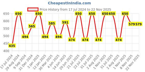 myntra.com Tweens Black Solid Non-Wired Lightly Padded Everyday Bra TLW-321-BLK-38C tweens Price History Graph from 17 Jul 2024 to 22 Nov 2025