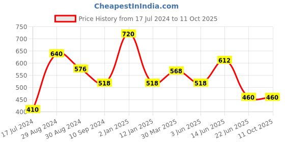 myntra.com Tweens Black Solid Non-Wired Lightly Padded Everyday Bra TW-9280-2PC-BLK-34B tweens Price History Graph from 17 Jul 2024 to 9 Oct 2025