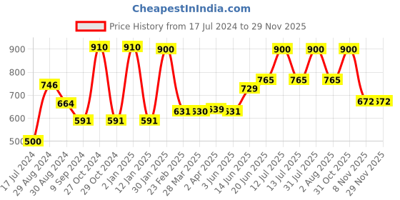 myntra.com Tweens Black T-shirt Bra Lightly Padded tweens Price History Graph from 17 Jul 2024 to 28 Nov 2025