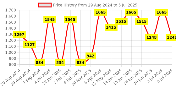 myntra.com Tweens Bra Full Coverage tweens Price History Graph from 29 Aug 2024 to 5 Jul 2025