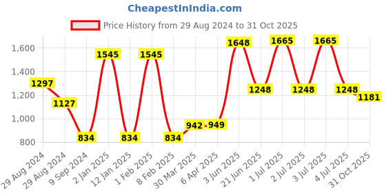 myntra.com Tweens Bra Full Coverage tweens Price History Graph from 29 Aug 2024 to 31 Oct 2025