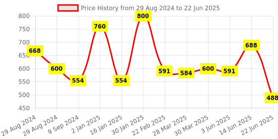 myntra.com Tweens Bra Full Coverage tweens Price History Graph from 29 Aug 2024 to 22 Jun 2025