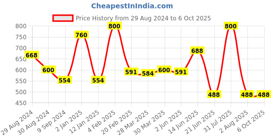 myntra.com Tweens Bra Full Coverage tweens Price History Graph from 29 Aug 2024 to 5 Oct 2025