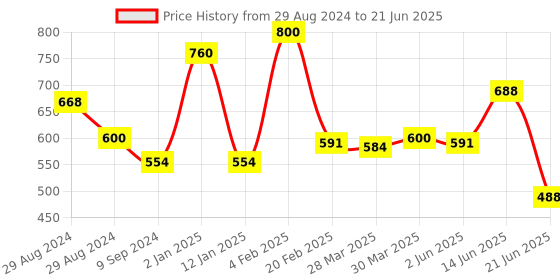 myntra.com Tweens Bra Full Coverage tweens Price History Graph from 29 Aug 2024 to 21 Jun 2025