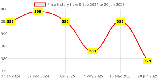 myntra.com Tweens Bra Full Coverage tweens Price History Graph from 9 Sep 2024 to 20 Jun 2025