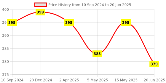 myntra.com Tweens Bra Full Coverage tweens Price History Graph from 10 Sep 2024 to 20 Jun 2025