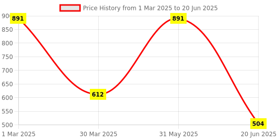 myntra.com Tweens Bra Full Coverage tweens Price History Graph from 1 Mar 2025 to 20 Jun 2025