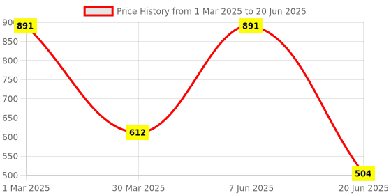 myntra.com Tweens Bra Full Coverage tweens Price History Graph from 1 Mar 2025 to 20 Jun 2025