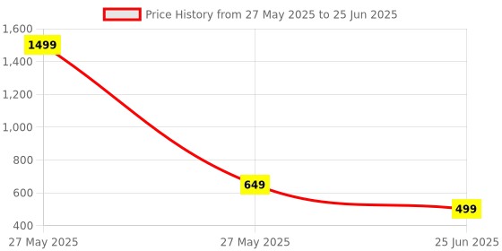 myntra.com Tweens Bra Full Coverage tweens Price History Graph from 27 May 2025 to 25 Jun 2025