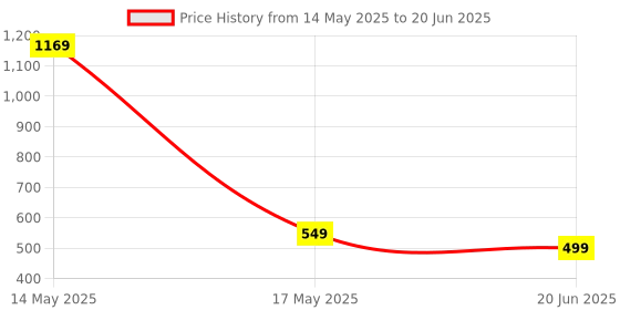myntra.com Tweens Bra Full Coverage tweens Price History Graph from 14 May 2025 to 20 Jun 2025