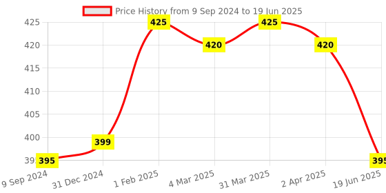 myntra.com Tweens Bra Full Coverage Lightly Padded tweens Price History Graph from 9 Sep 2024 to 19 Jun 2025