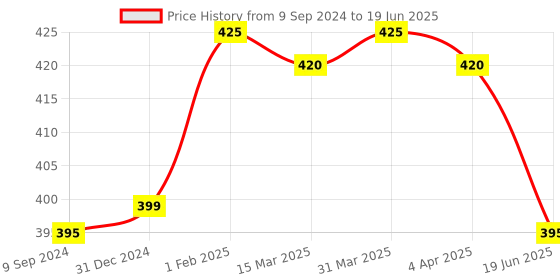 myntra.com Tweens Bra Full Coverage Lightly Padded tweens Price History Graph from 9 Sep 2024 to 19 Jun 2025